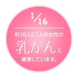約16人に1人の女性が乳がんに羅患しています。